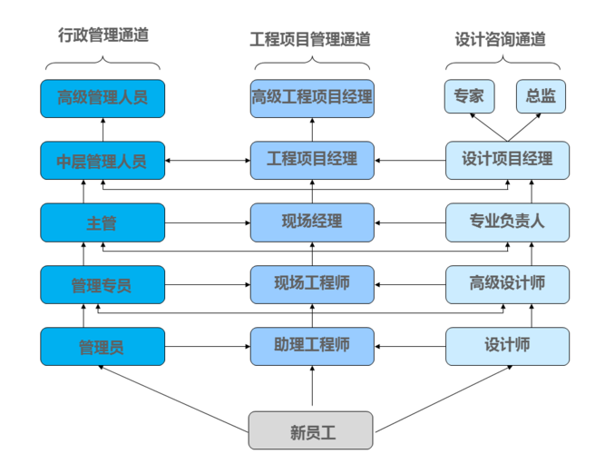 android职业发展方向-第2张图片-指南针培训网