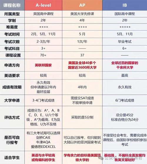 Alevel与IB课程,选哪个更适合自己?-第3张图片-指南针培训网 Alevel与IB课程,选哪个更适合自己?-第3张图片-指南针培训网