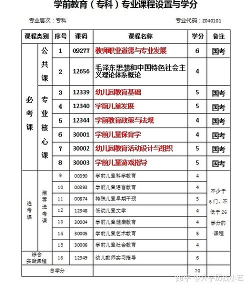自考学前教育专科都包含哪些科目?-第2张图片-指南针培训网 自考学前教育专科都包含哪些科目?-第2张图片-指南针培训网