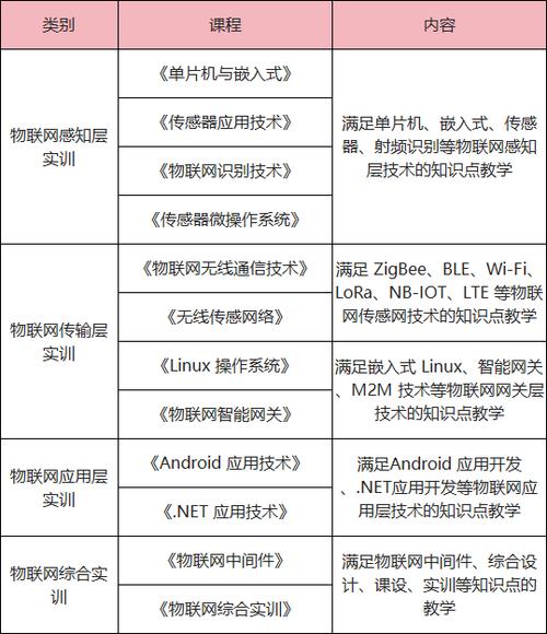 物联网应用技术课程学哪些核心内容？-第1张图片-指南针培训网