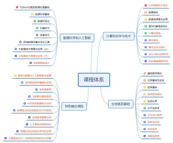 数据科学与大数据技术课程学什么？-第3张图片-指南针培训网