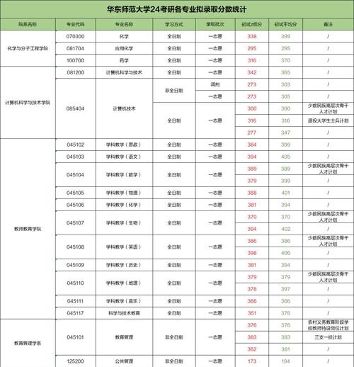 华东师范大学学前教育考研如何备考？-第1张图片-指南针培训网
