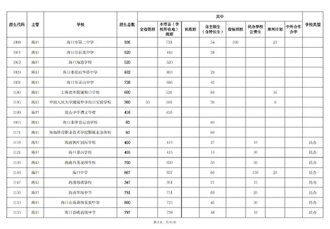 海南自学考试招生简章有哪些关键信息?-第2张图片-指南针培训网 海南自学考试招生简章有哪些关键信息?-第2张图片-指南针培训网