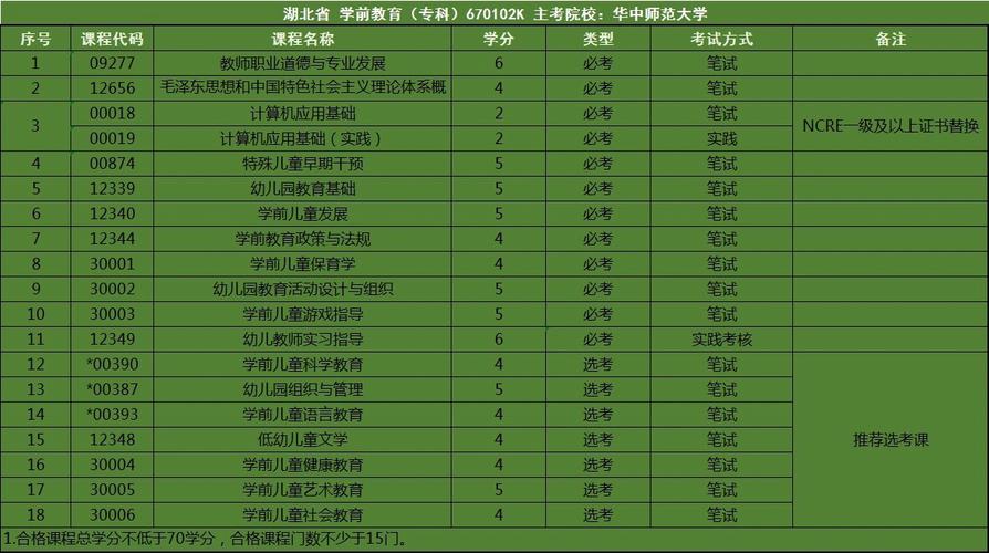 学前教育自考本科科目有哪些?-第3张图片-指南针培训网 学前教育自考本科科目有哪些?-第3张图片-指南针培训网