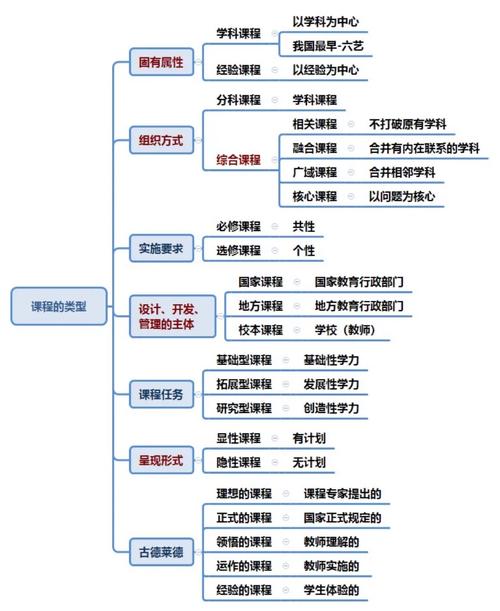 学科课程与分科课程有何本质不同？-第2张图片-指南针培训网