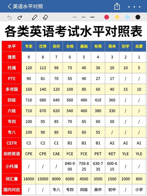 自学英语二是几级水平？-第1张图片-指南针培训网