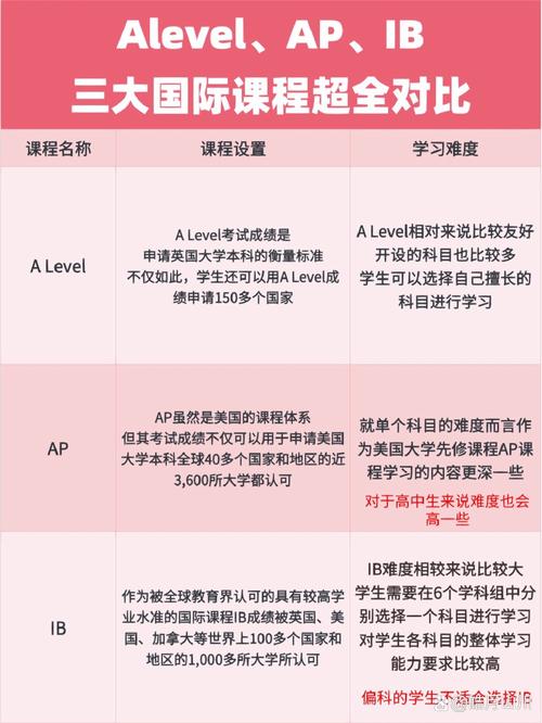 IB和AP课程，选哪个更适合自己？-第2张图片-指南针培训网