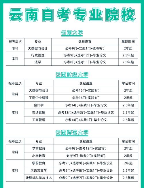 云南自学考试何时开考？-第3张图片-指南针培训网