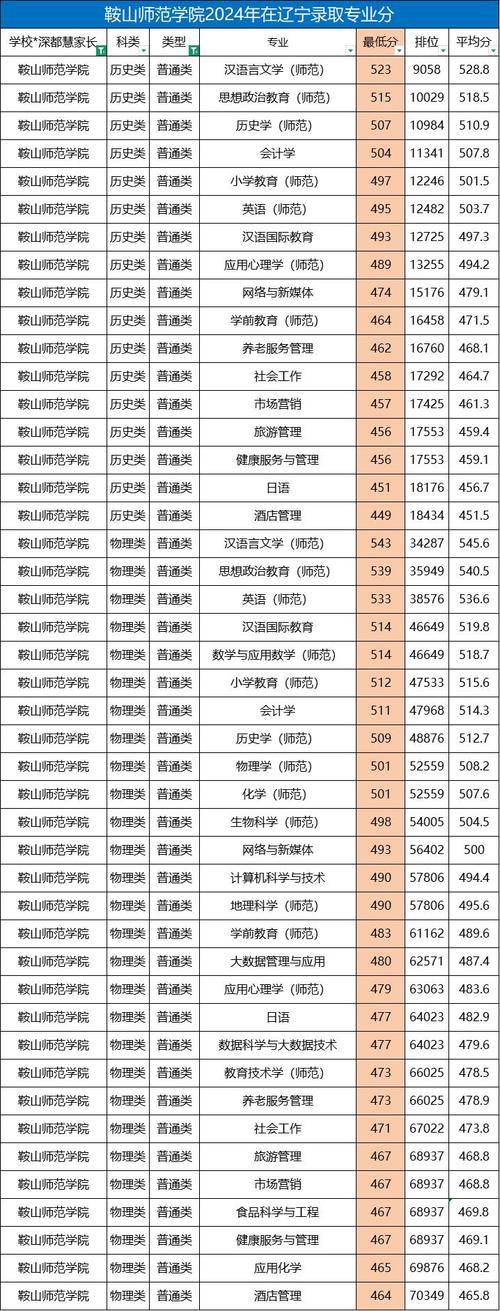 鞍山师范学前教育分数线多少？-第1张图片-指南针培训网