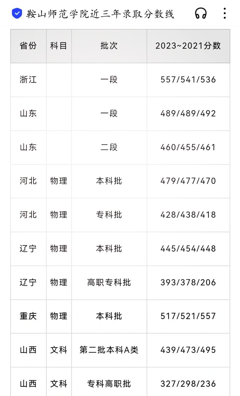 鞍山师范学前教育分数线多少？-第3张图片-指南针培训网