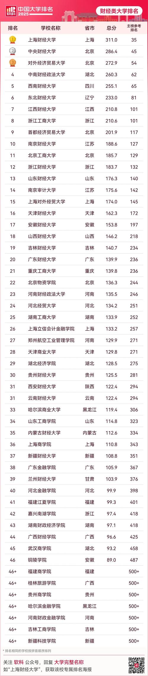 国内二本财经大学前50，排名依据是什么？-第2张图片-指南针培训网