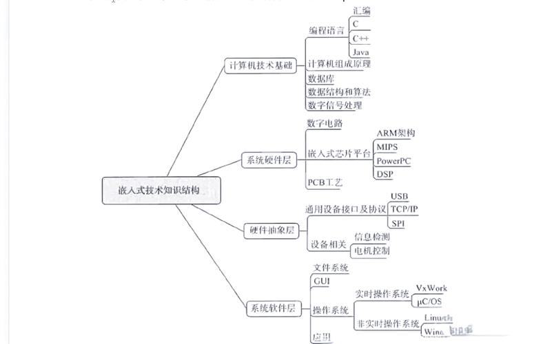 嵌入式Linux课程设计如何高效完成？-第1张图片-指南针培训网