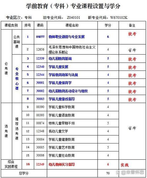 学前教育专科考哪些科目？-第1张图片-指南针培训网