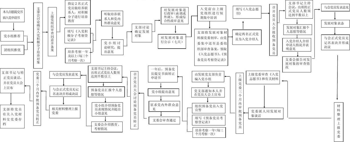 职业学校发展党员流程图具体如何规范操作？-第1张图片-指南针培训网