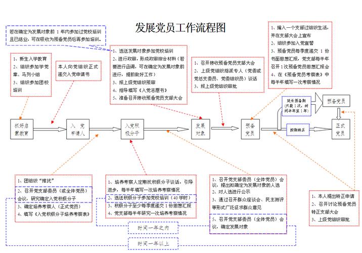 职业学校发展党员流程图具体如何规范操作？-第2张图片-指南针培训网