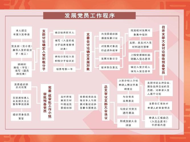 职业学校发展党员流程图具体如何规范操作？-第3张图片-指南针培训网