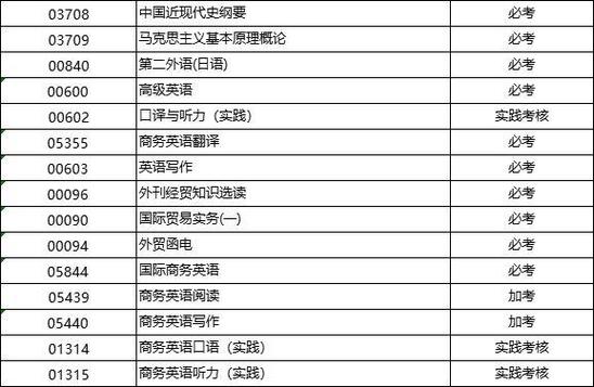 商务英语自考自学如何高效突破？-第1张图片-指南针培训网