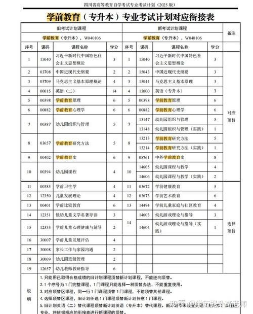 自考学前教育课程有哪些？-第2张图片-指南针培训网
