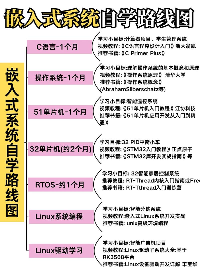自学嵌入式软件需多久能入门?-第3张图片-指南针培训网 自学嵌入式软件需多久能入门?-第3张图片-指南针培训网