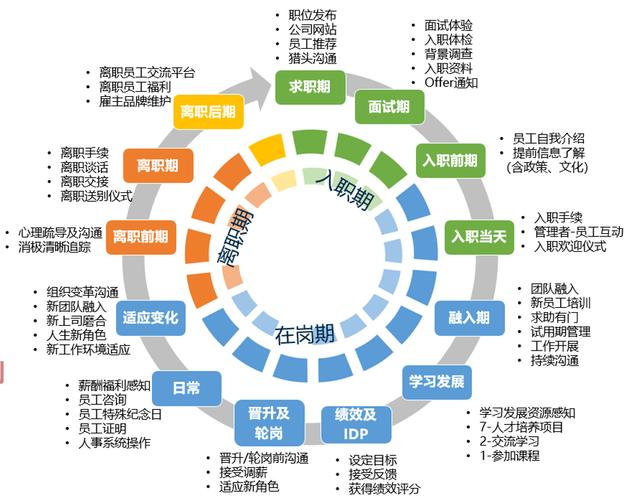 员工职业生涯与组织发展-第2张图片-指南针培训网
