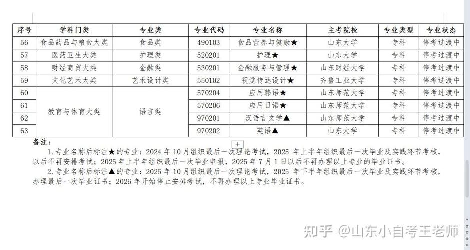 山东自考本科专业怎么选？-第2张图片-指南针培训网