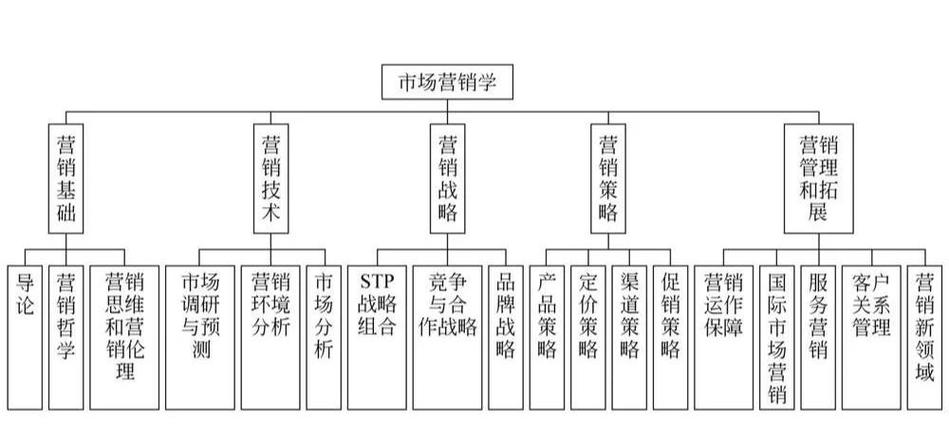 市场营销主修课程具体有哪些？-第3张图片-指南针培训网