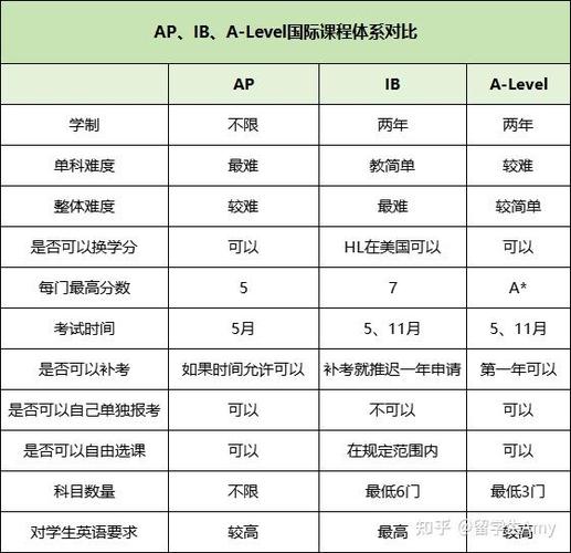 IB与AP课程有何区别，该如何选择？-第3张图片-指南针培训网