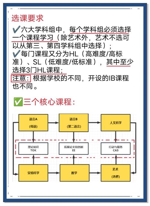 ib课程有哪六个课程组-第1张图片-指南针培训网