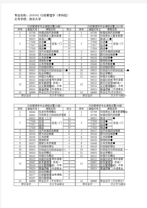 行政管理主修课程有哪些-第1张图片-指南针培训网