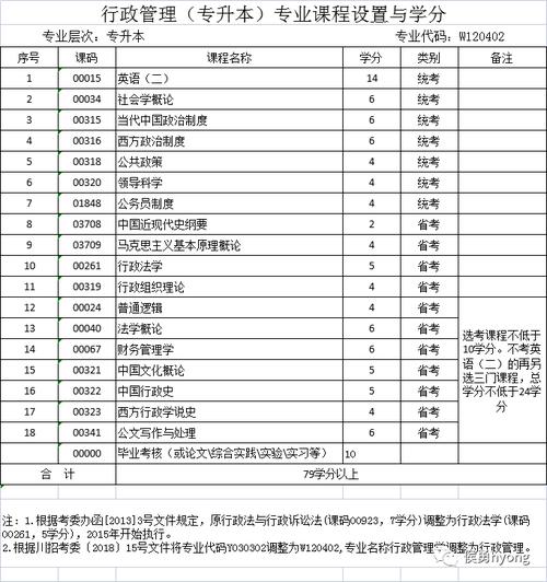 行政管理主修课程有哪些-第3张图片-指南针培训网