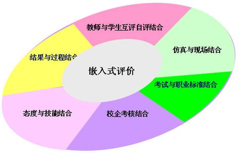 课程标准倡导的评价方式-第2张图片-指南针培训网