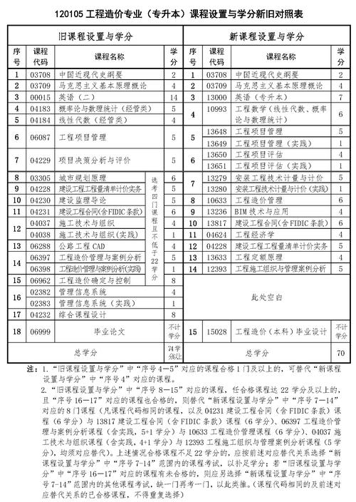 工程造价专业课程有哪些-第1张图片-指南针培训网