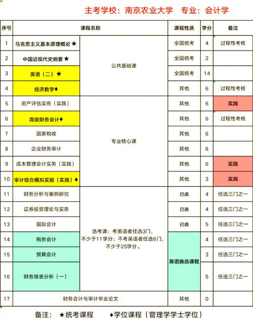 财务管理专业课程有哪些-第1张图片-指南针培训网