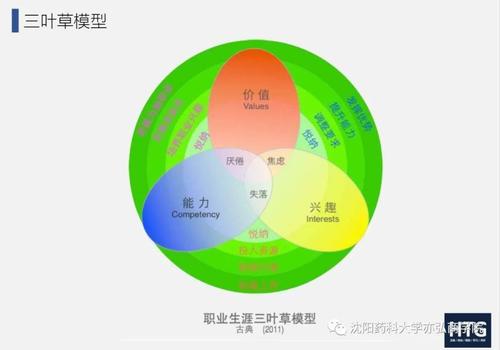 职业生涯的三维发展模型-第3张图片-指南针培训网
