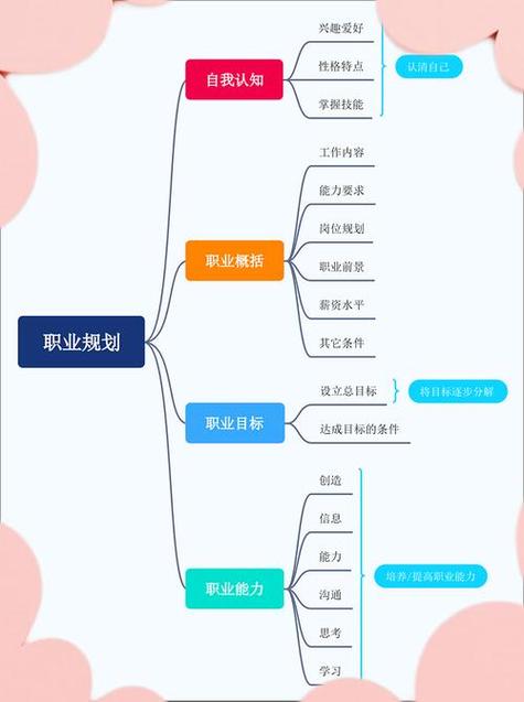 职业生涯规划和发展方向-第3张图片-指南针培训网