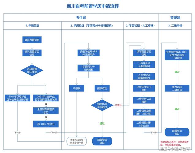 自考流程是怎样的？-第2张图片-指南针培训网