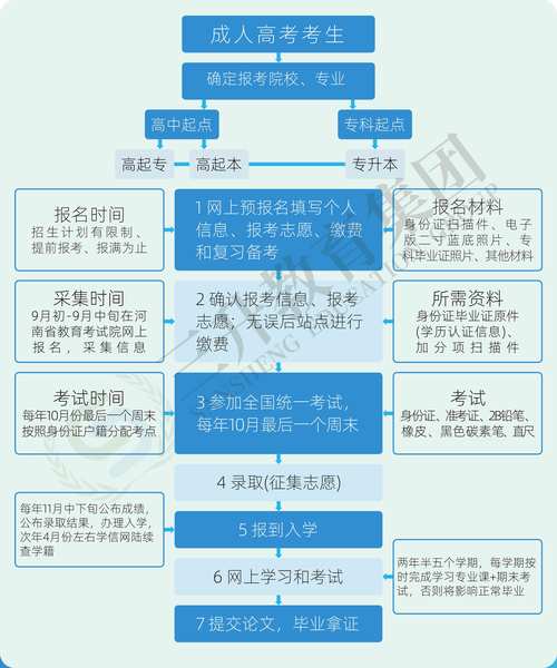 自考流程是怎样的？-第3张图片-指南针培训网