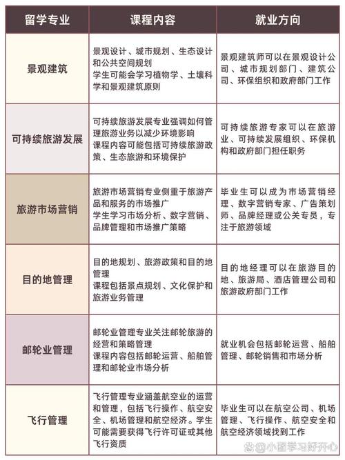 旅游管理专业课程有哪些？-第2张图片-指南针培训网