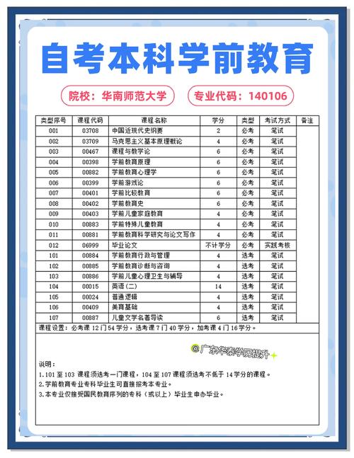 华师大学前教育自考科目有哪些？-第1张图片-指南针培训网