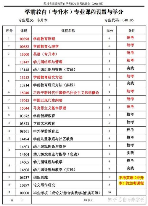 华师大学前教育自考科目有哪些？-第2张图片-指南针培训网