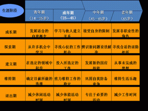 舒伯职业发展理论,人生五阶段如何塑造职业轨迹?-第3张图片-指南针培训网 舒伯职业发展理论,人生五阶段如何塑造职业轨迹?-第3张图片-指南针培训网