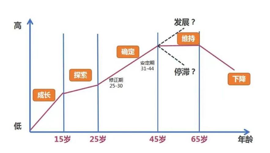 舒伯职业发展理论,人生五阶段如何塑造职业轨迹?-第2张图片-指南针培训网 舒伯职业发展理论,人生五阶段如何塑造职业轨迹?-第2张图片-指南针培训网