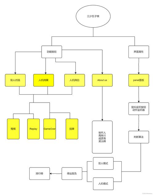 Java五子棋课程设计如何实现核心算法?-第1张图片-指南针培训网 Java五子棋课程设计如何实现核心算法?-第1张图片-指南针培训网
