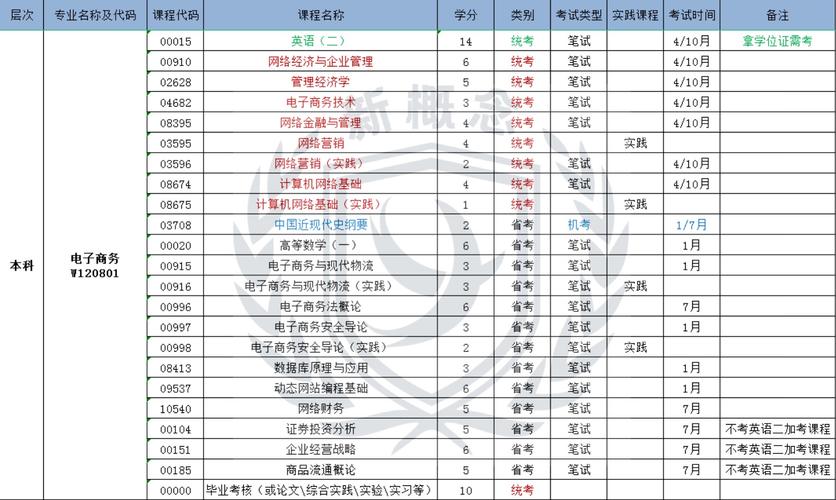 电商主修课有哪些？核心课程是哪些？-第1张图片-指南针培训网