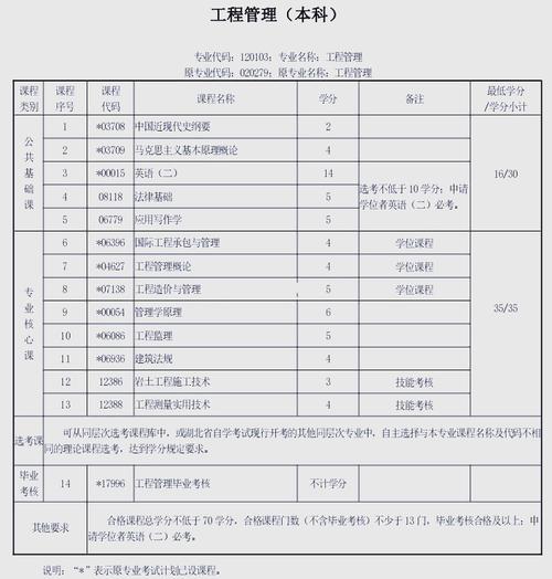 工程管理自考难不难?就业前景如何?-第3张图片-指南针培训网 工程管理自考难不难?就业前景如何?-第3张图片-指南针培训网
