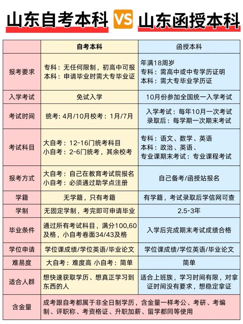 自考与函授,哪种更适合你?-第2张图片-指南针培训网 自考与函授,哪种更适合你?-第2张图片-指南针培训网