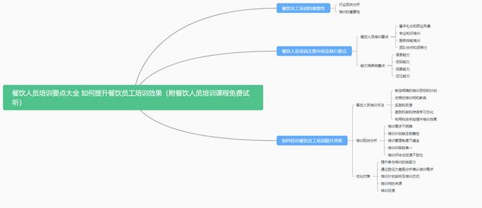 餐饮人力资源培训课程，如何提升团队效能？-第3张图片-指南针培训网