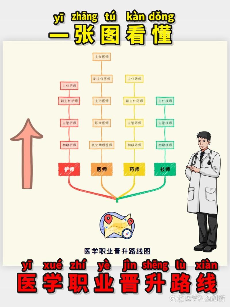 临床医学的职业发展方向-第1张图片-指南针培训网