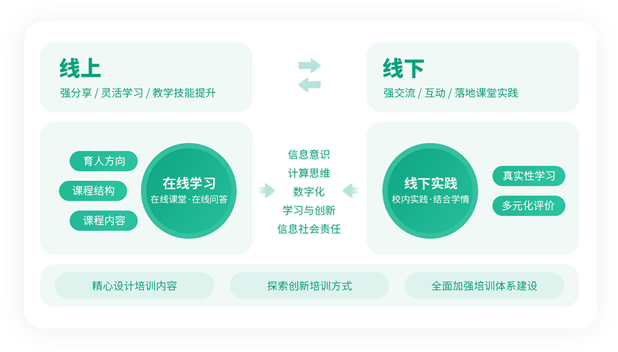 在线课和在线课程有何不同？-第3张图片-指南针培训网