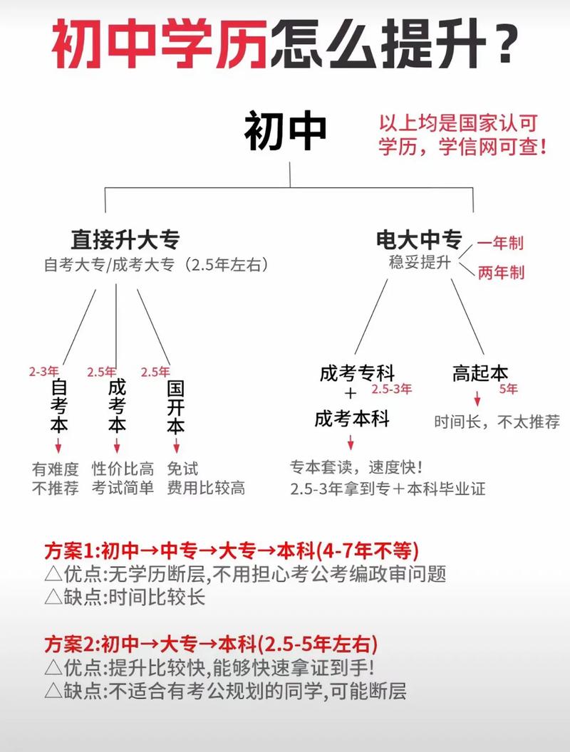 初中学历如何自学本科？-第3张图片-指南针培训网